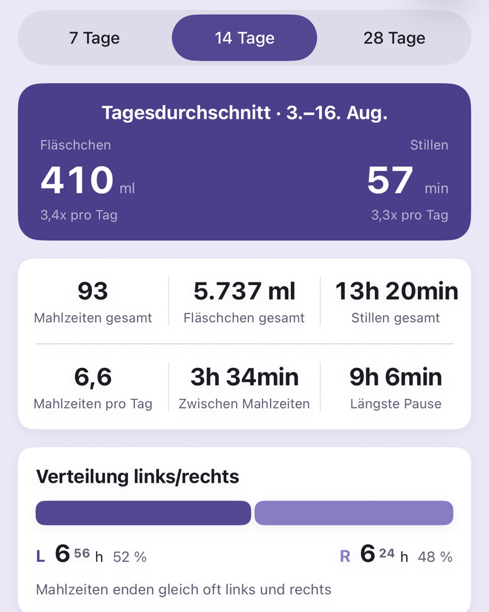 Burps Trends-Bildschirm: Segmente für 7/14/28 Tage, die Karte „Tagesdurchschnitt“, sechs Kennzahlen und die Karte „Verteilung links/rechts“