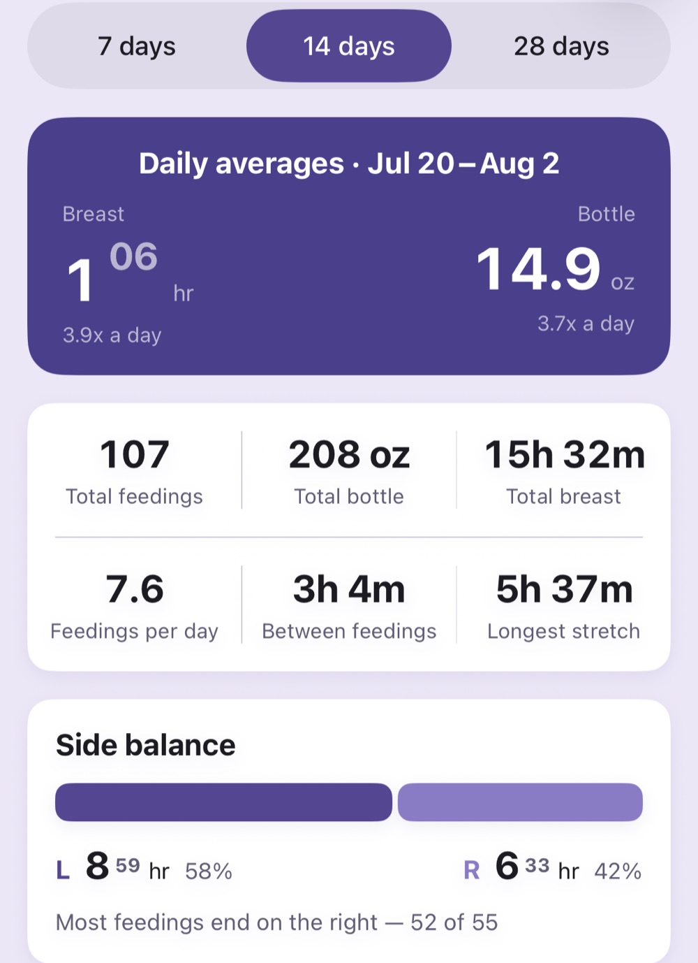 Burp's Trends screen: 7/14/28-day segments, the Daily Averages card, six summary stats, and the Side Balance card