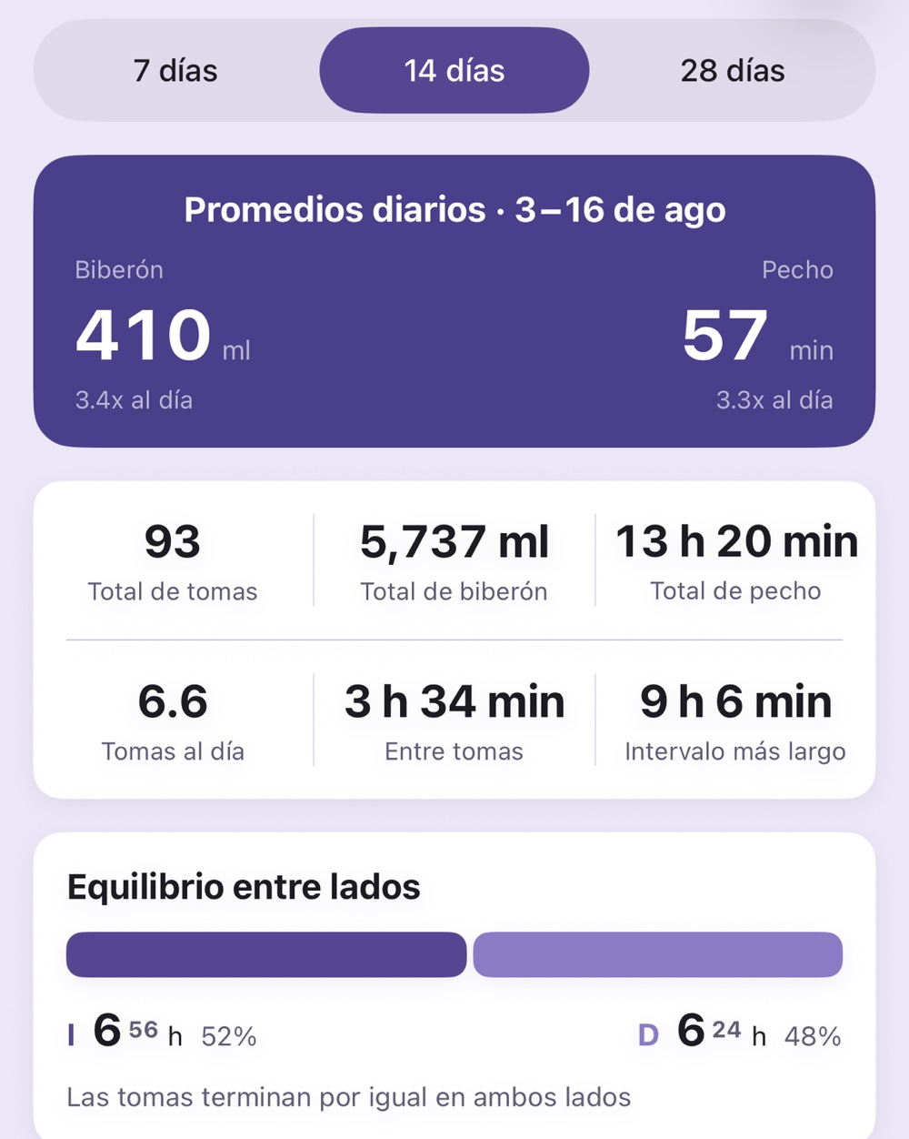 La pantalla Tendencias de Burp: los segmentos de 7/14/28 días, la tarjeta Promedios diarios, seis estadísticas de resumen y la tarjeta Equilibrio entre lados