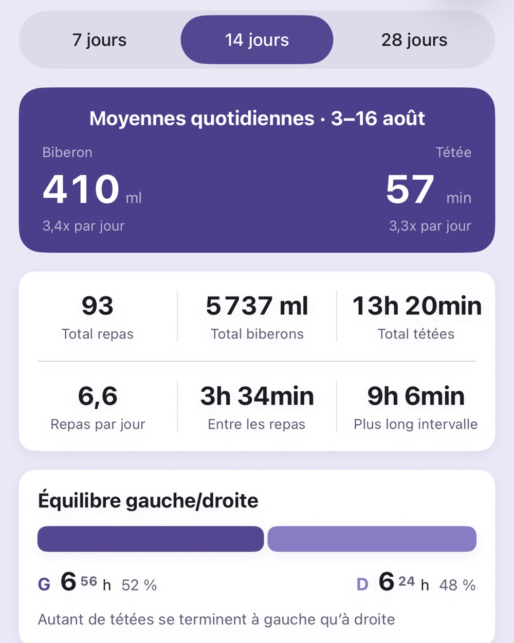 L’écran Tendances de Burp : les segments 7/14/28 jours, la carte Moyennes quotidiennes, six statistiques de synthèse et la carte Équilibre gauche/droite
