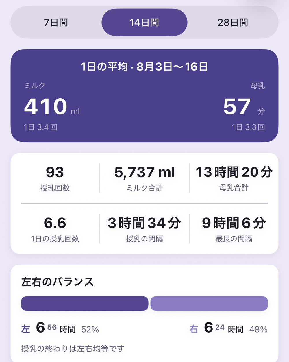 Burpのトレンド画面：7/14/28日間の切り替え、「1日の平均」カード、6つの統計、「左右のバランス」カード