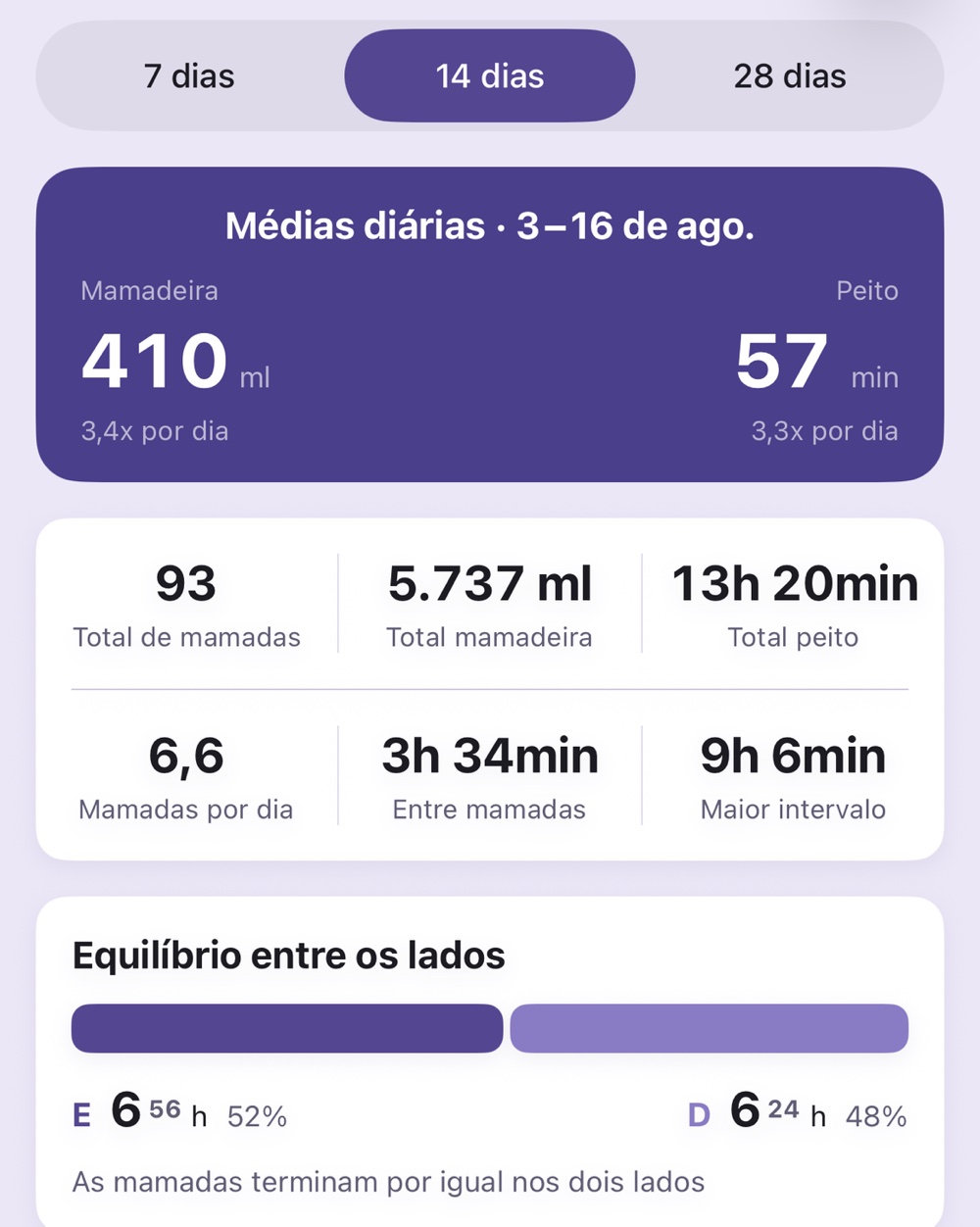 A tela Tendências do Burp: os segmentos de 7/14/28 dias, o cartão Médias diárias, seis estatísticas de resumo e o cartão Equilíbrio entre os lados