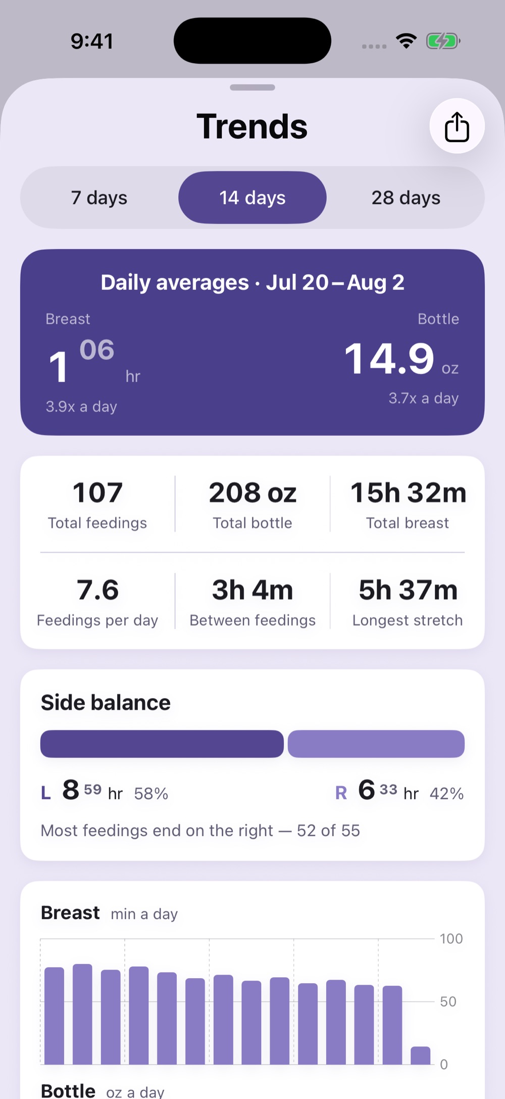 Real screenshot of Burp's Trends screen: 7/14/28-day segments, the Daily Averages card, six summary stats, and per-day bottle and breast bar charts